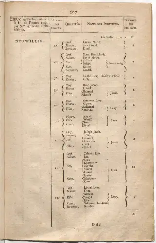Dénombrement général des Juifs d'Alsace (1784) — f0001, page 209