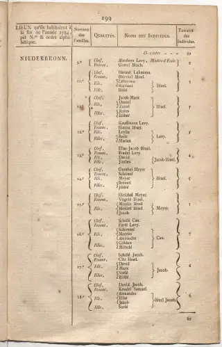 Dénombrement général des Juifs d'Alsace (1784) — f0001, page 211