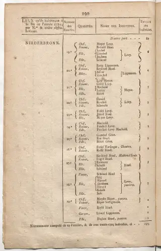Dénombrement général des Juifs d'Alsace (1784) — f0001, page 212