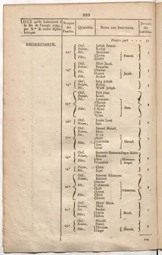 Dénombrement général des Juifs d'Alsace (1784) — f0001, page 214
