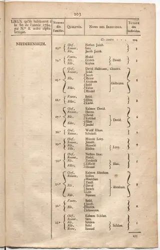 Dénombrement général des Juifs d'Alsace (1784) — f0001, page 215
