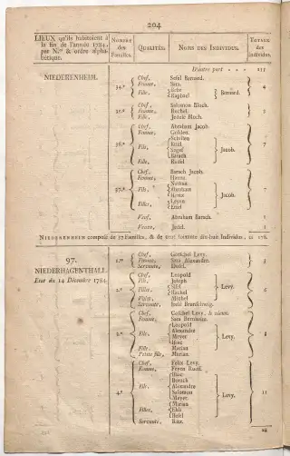 Dénombrement général des Juifs d'Alsace (1784) — f0001, page 216