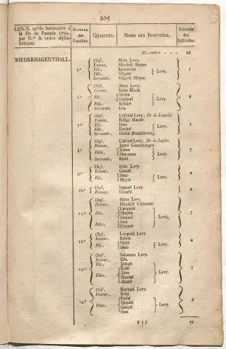 Dénombrement général des Juifs d'Alsace (1784) — f0001, page 217