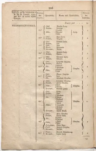 Dénombrement général des Juifs d'Alsace (1784) — f0001, page 218