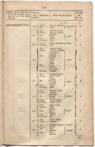 Dénombrement général des Juifs d'Alsace (1784) — f0001, page 219