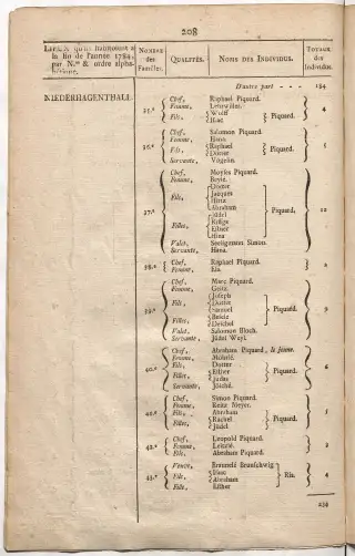 Dénombrement général des Juifs d'Alsace (1784) — f0001, page 220