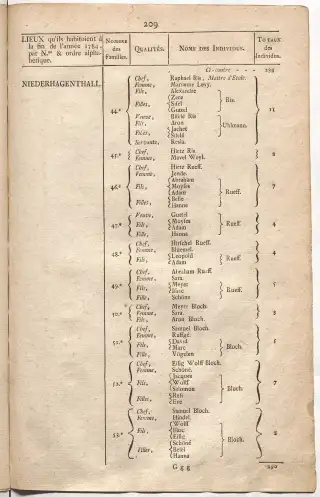 Dénombrement général des Juifs d'Alsace (1784) — f0001, page 221