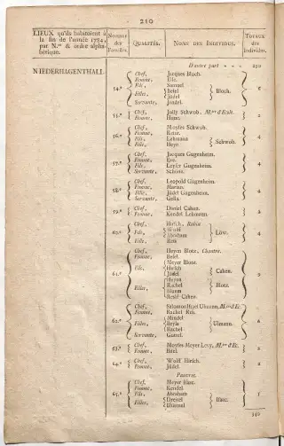 Dénombrement général des Juifs d'Alsace (1784) — f0001, page 222