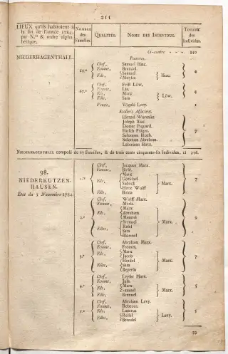 Dénombrement général des Juifs d'Alsace (1784) — f0001, page 223