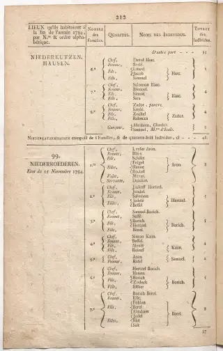 Dénombrement général des Juifs d'Alsace (1784) — f0001, page 224