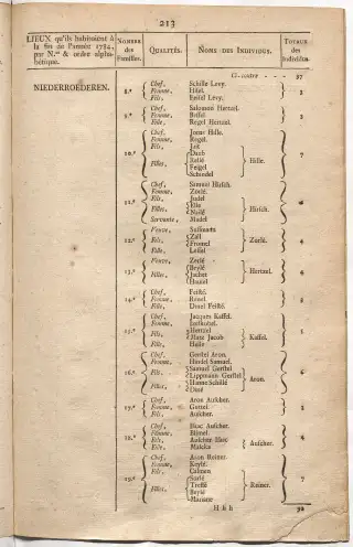 Dénombrement général des Juifs d'Alsace (1784) — f0001, page 225
