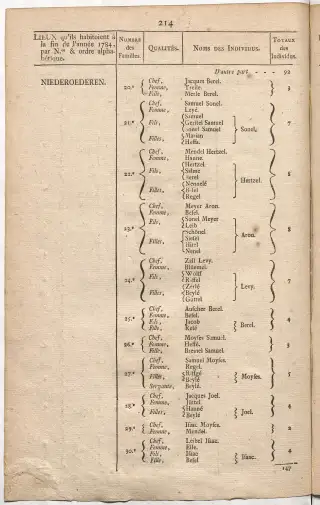 Dénombrement général des Juifs d'Alsace (1784) — f0001, page 226