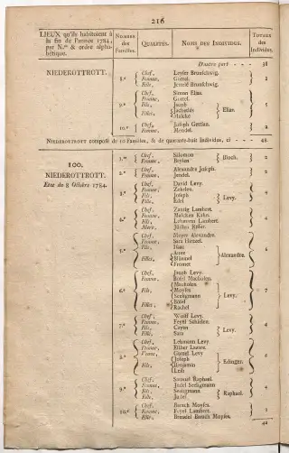 Dénombrement général des Juifs d'Alsace (1784) — f0001, page 228