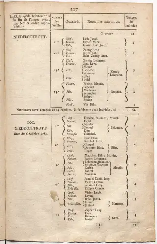 Dénombrement général des Juifs d'Alsace (1784) — f0001, page 229