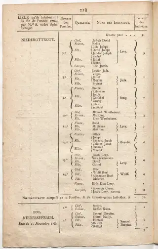 Dénombrement général des Juifs d'Alsace (1784) — f0001, page 230