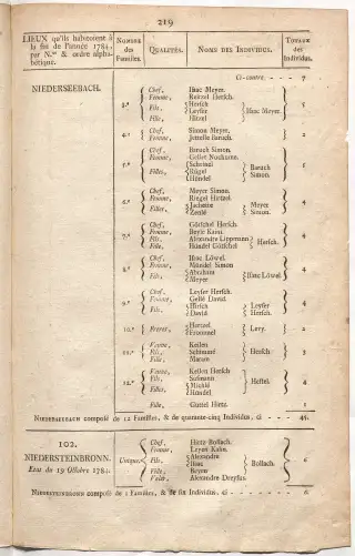 Dénombrement général des Juifs d'Alsace (1784) — f0001, page 231
