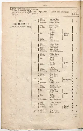 Dénombrement général des Juifs d'Alsace (1784) — f0001, page 232