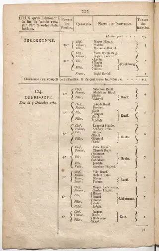 Dénombrement général des Juifs d'Alsace (1784) — f0001, page 234