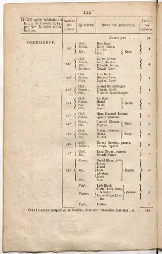 Dénombrement général des Juifs d'Alsace (1784) — f0001, page 236