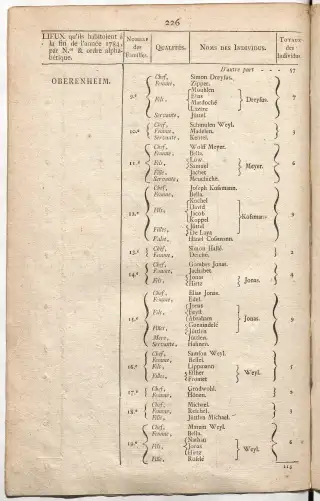 Dénombrement général des Juifs d'Alsace (1784) — f0001, page 238