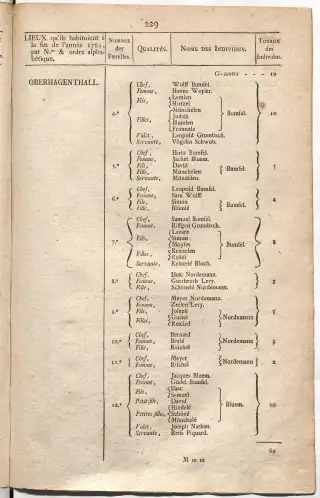 Dénombrement général des Juifs d'Alsace (1784) — f0001, page 241