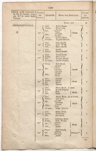 Dénombrement général des Juifs d'Alsace (1784) — f0001, page 242