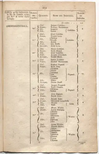 Dénombrement général des Juifs d'Alsace (1784) — f0001, page 243