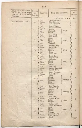 Dénombrement général des Juifs d'Alsace (1784) — f0001, page 244