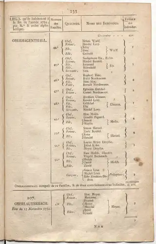 Dénombrement général des Juifs d'Alsace (1784) — f0001, page 245