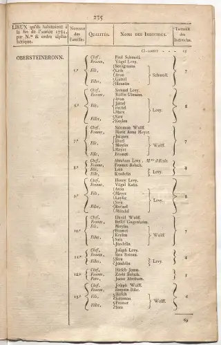 Dénombrement général des Juifs d'Alsace (1784) — f0001, page 247