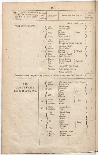Dénombrement général des Juifs d'Alsace (1784) — f0001, page 248