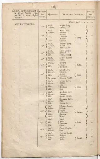 Dénombrement général des Juifs d'Alsace (1784) — f0001, page 250