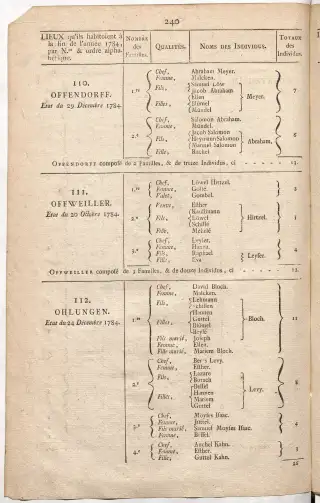 Dénombrement général des Juifs d'Alsace (1784) — f0001, page 252