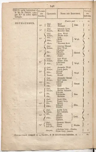 Dénombrement général des Juifs d'Alsace (1784) — f0001, page 254