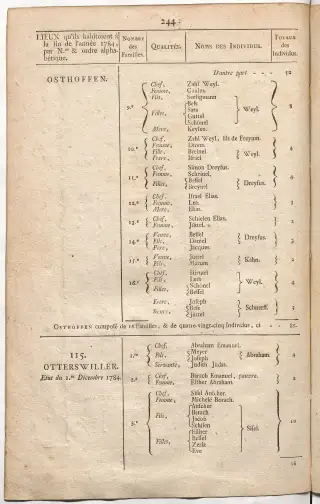 Dénombrement général des Juifs d'Alsace (1784) — f0001, page 256