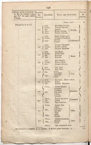 Dénombrement général des Juifs d'Alsace (1784) — f0001, page 260