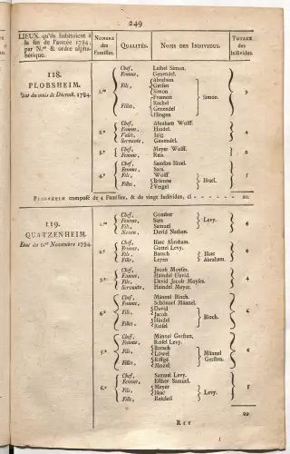 Dénombrement général des Juifs d'Alsace (1784) — f0001, page 261