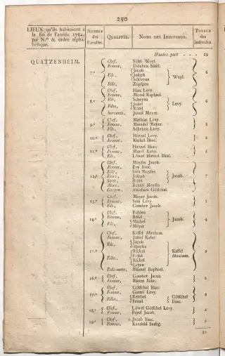 Dénombrement général des Juifs d'Alsace (1784) — f0001, page 262