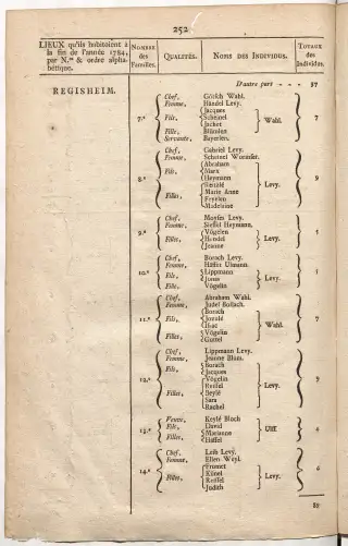 Dénombrement général des Juifs d'Alsace (1784) — f0001, page 264