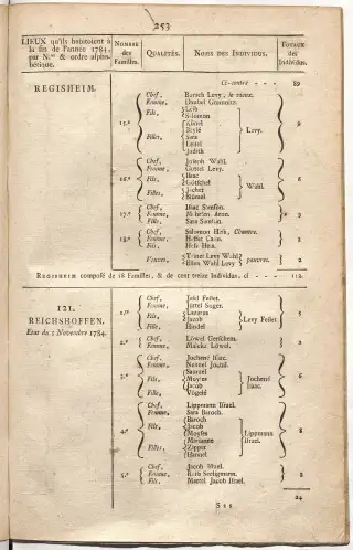 Dénombrement général des Juifs d'Alsace (1784) — f0001, page 265