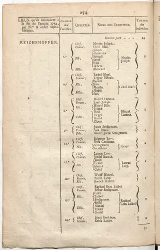 Dénombrement général des Juifs d'Alsace (1784) — f0001, page 266