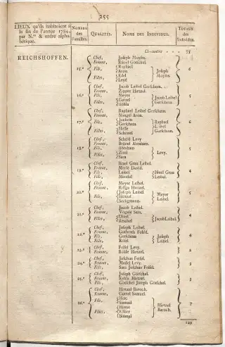 Dénombrement général des Juifs d'Alsace (1784) — f0001, page 267