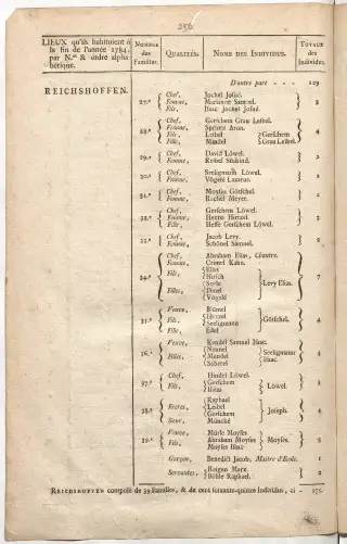 Dénombrement général des Juifs d'Alsace (1784) — f0001, page 268