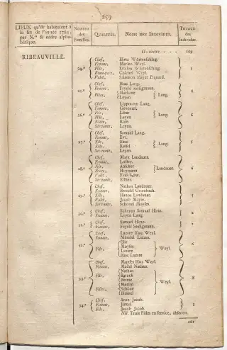 Dénombrement général des Juifs d'Alsace (1784) — f0001, page 271