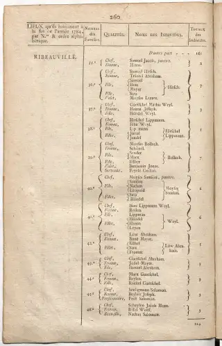 Dénombrement général des Juifs d'Alsace (1784) — f0001, page 272