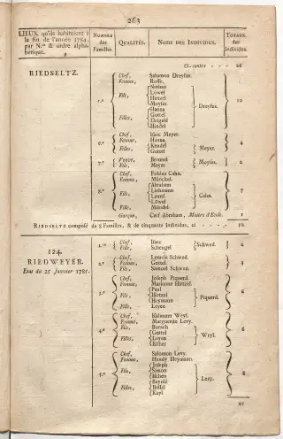 Dénombrement général des Juifs d'Alsace (1784) — f0001, page 275