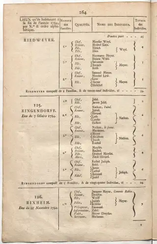 Dénombrement général des Juifs d'Alsace (1784) — f0001, page 276