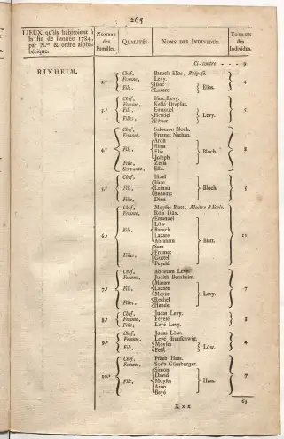 Dénombrement général des Juifs d'Alsace (1784) — f0001, page 277