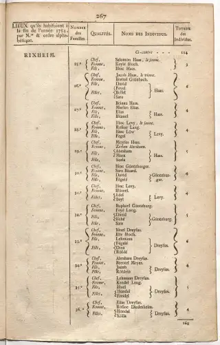 Dénombrement général des Juifs d'Alsace (1784) — f0001, page 279