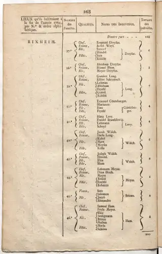 Dénombrement général des Juifs d'Alsace (1784) — f0001, page 280